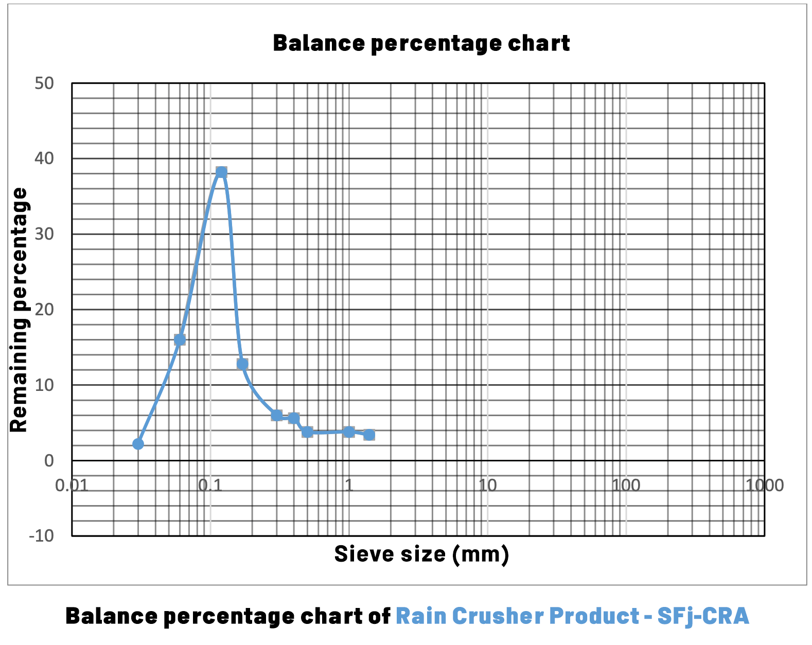 Balance percentage chart of Silica Sand with the Code of SFJ-MI